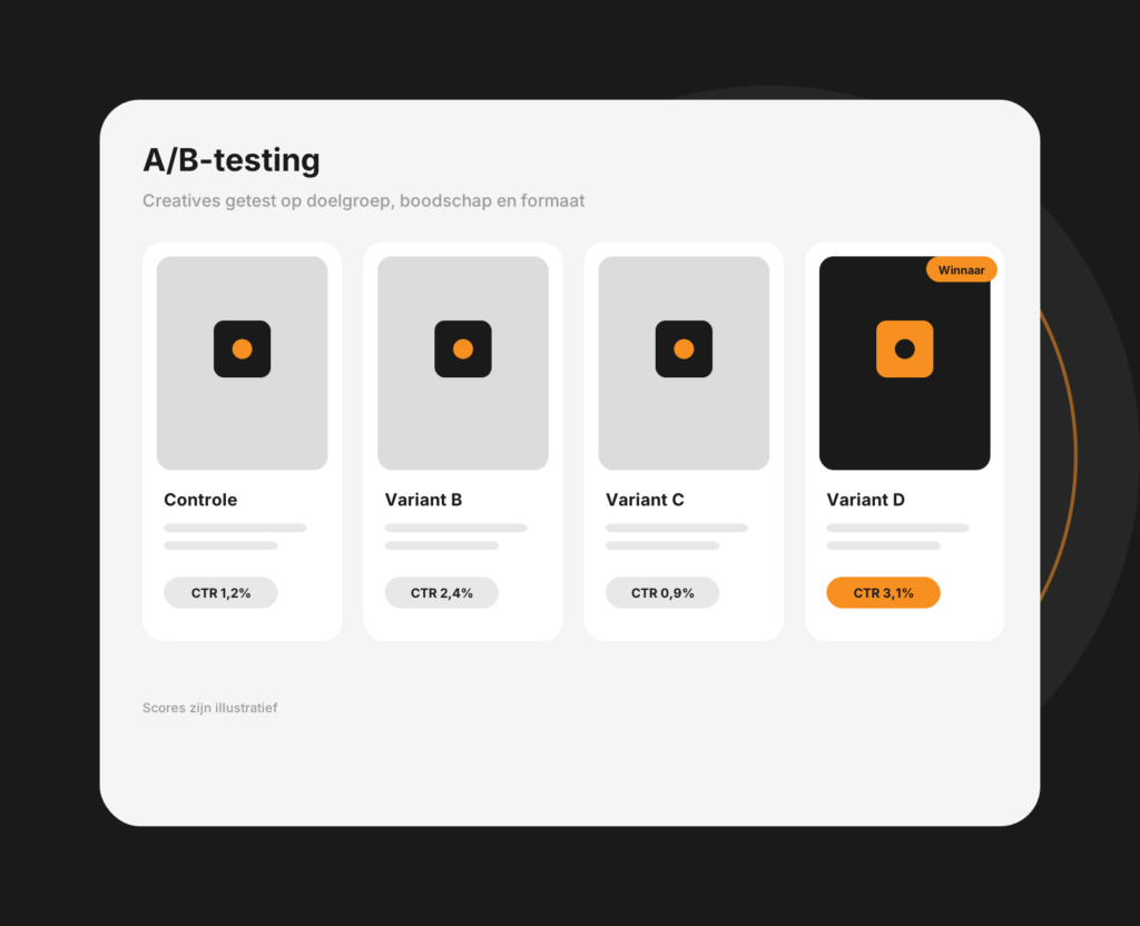 Dashboard-mockup van A/B-testing met twee varianten naast elkaar en testresultaten