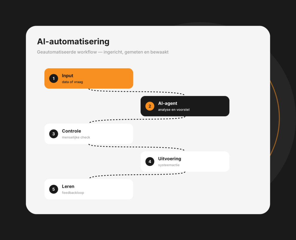 Dashboard-mockup van AI-automatisering met gekoppelde stappen in een geautomatiseerd proces