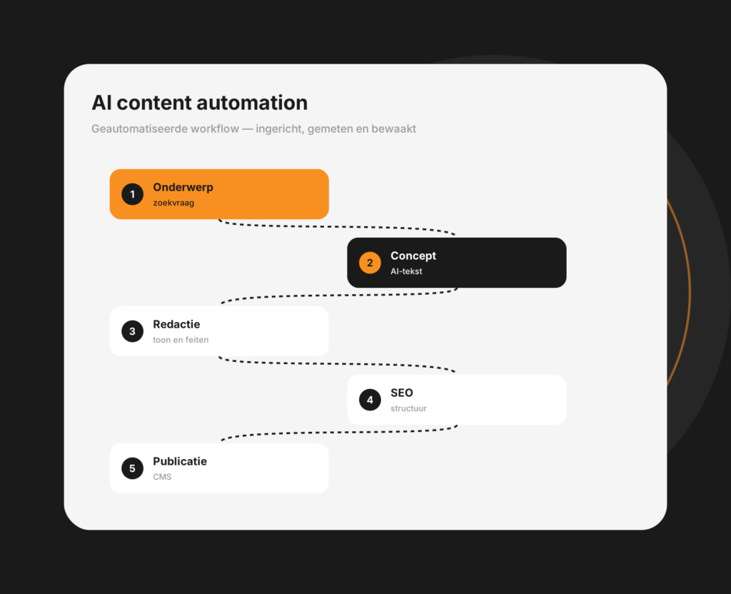 Dashboard-mockup van AI-contentautomatisering met een geautomatiseerde contentflow
