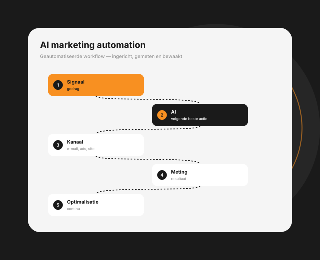 Dashboard-mockup van AI-marketingautomatisering met geautomatiseerde workflows en triggers