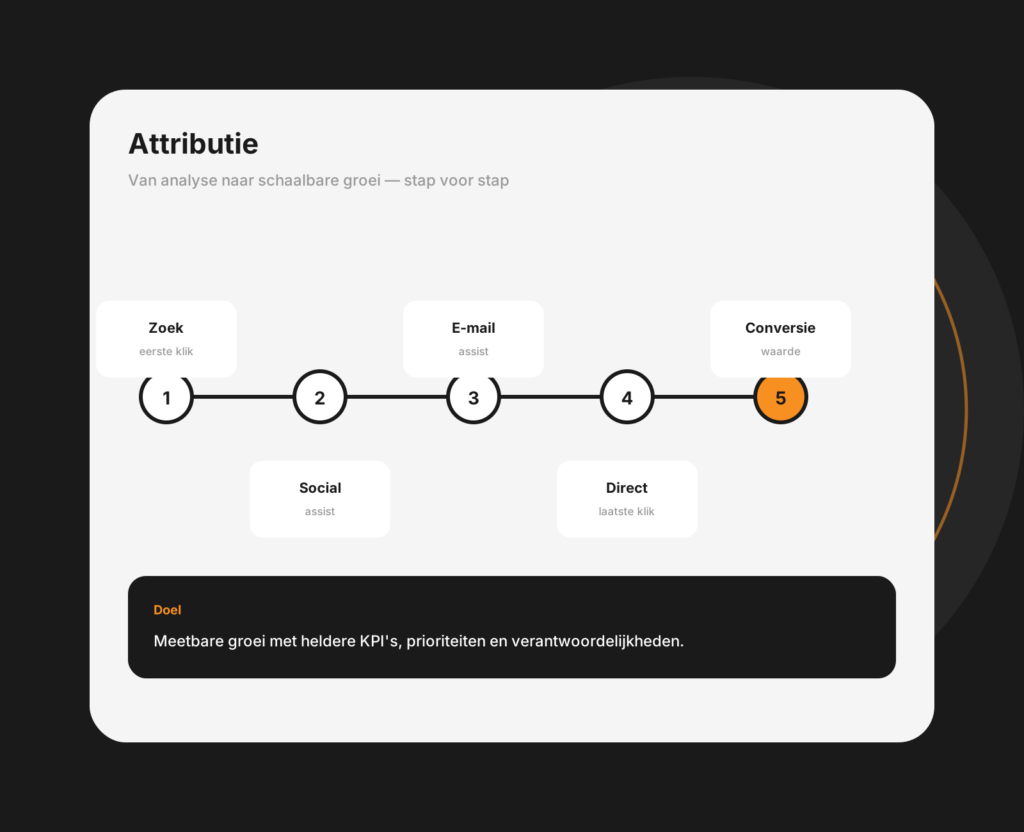 Dashboard-mockup voor attributie met de bijdrage van kanalen aan het conversiepad