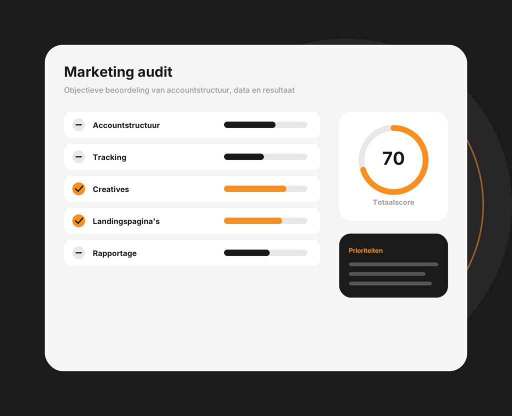 Dashboard-mockup van een marketingaudit met controlepunten, bevindingen en aanbevelingen