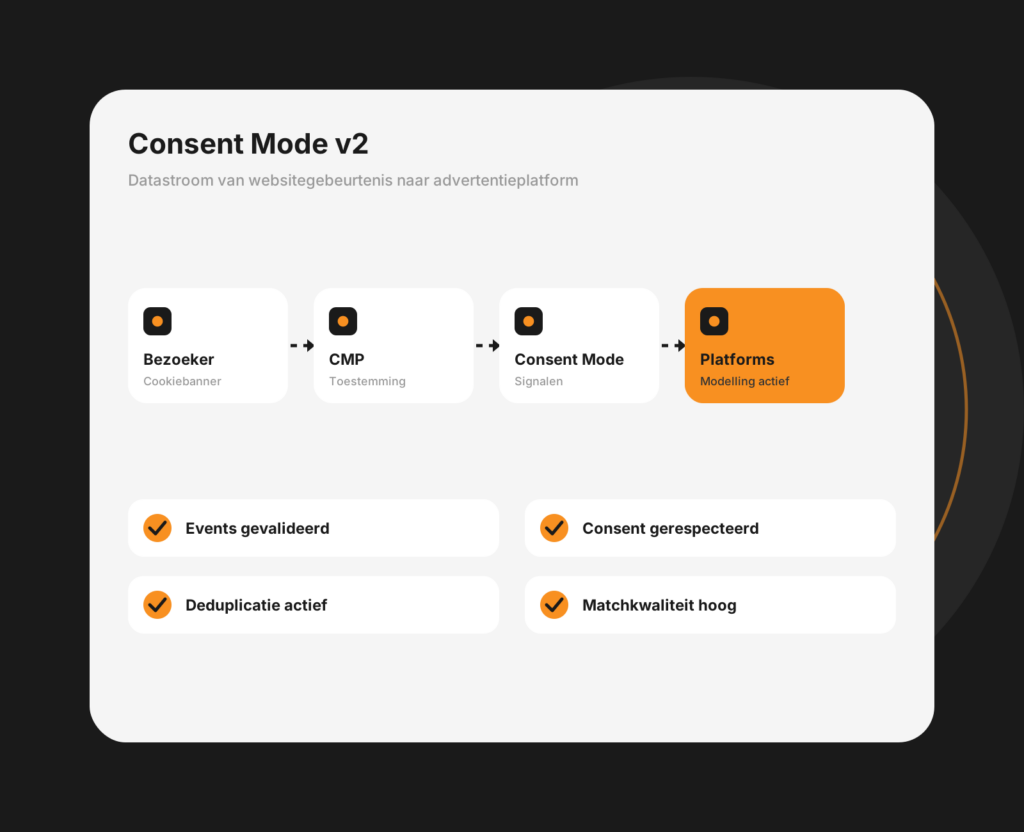 Tablet-mockup van een cookiebanner en Consent Mode-instellingen voor privacyvriendelijke meting