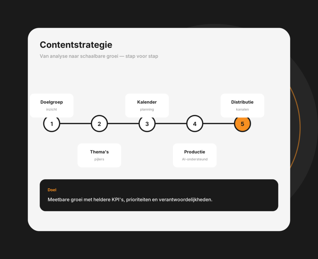 Tablet-mockup van een contentstrategie met thema's, doelgroepen en contentpijlers