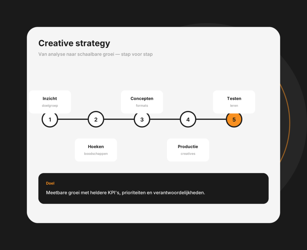 Tablet-mockup van een creative strategy met concepten, boodschappen en doelgroepinzichten
