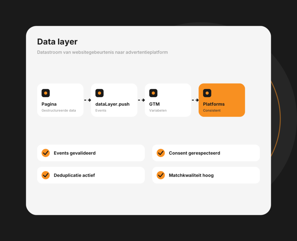 Dashboard-mockup van een data layer met gebeurtenissen en variabelen voor trackinginrichting