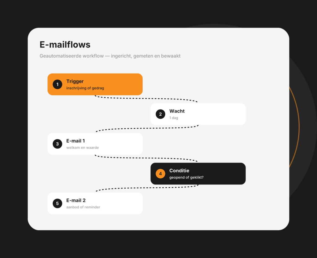 Dashboard-mockup van e-mailflows met geautomatiseerde e-mailreeksen en triggers
