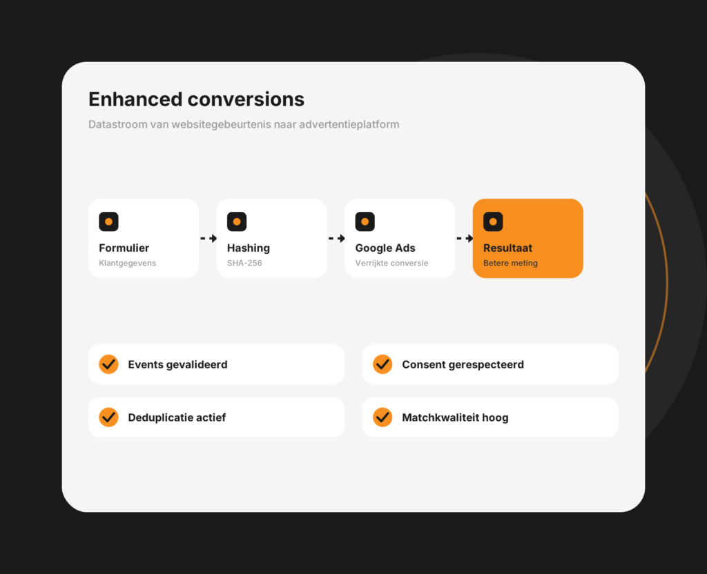 Dashboard-mockup van enhanced conversions met gekoppelde first-party data en conversiemeting