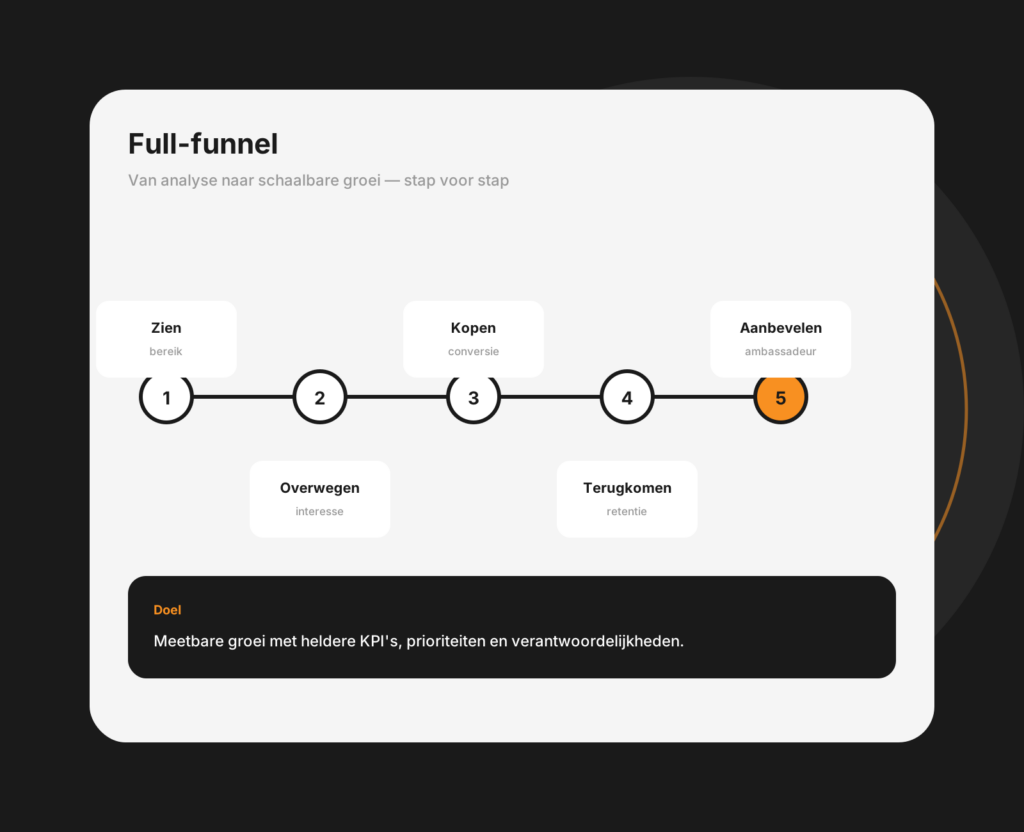 Dashboard-mockup van full-funnel marketing met fases van bewustwording tot conversie