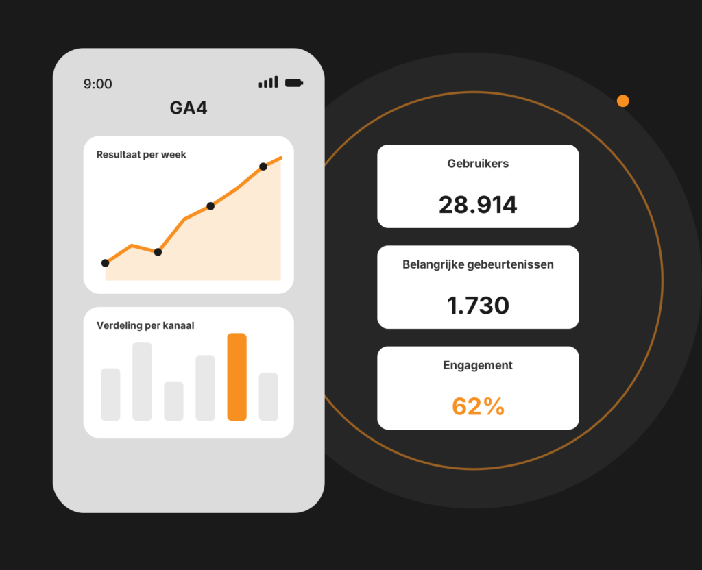 Dashboard-mockup van Google Analytics 4 (GA4) met bezoekers, gebeurtenissen en conversies