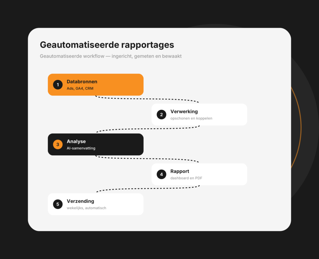 Dashboard-mockup van geautomatiseerde rapportages met periodieke overzichten en kerncijfers