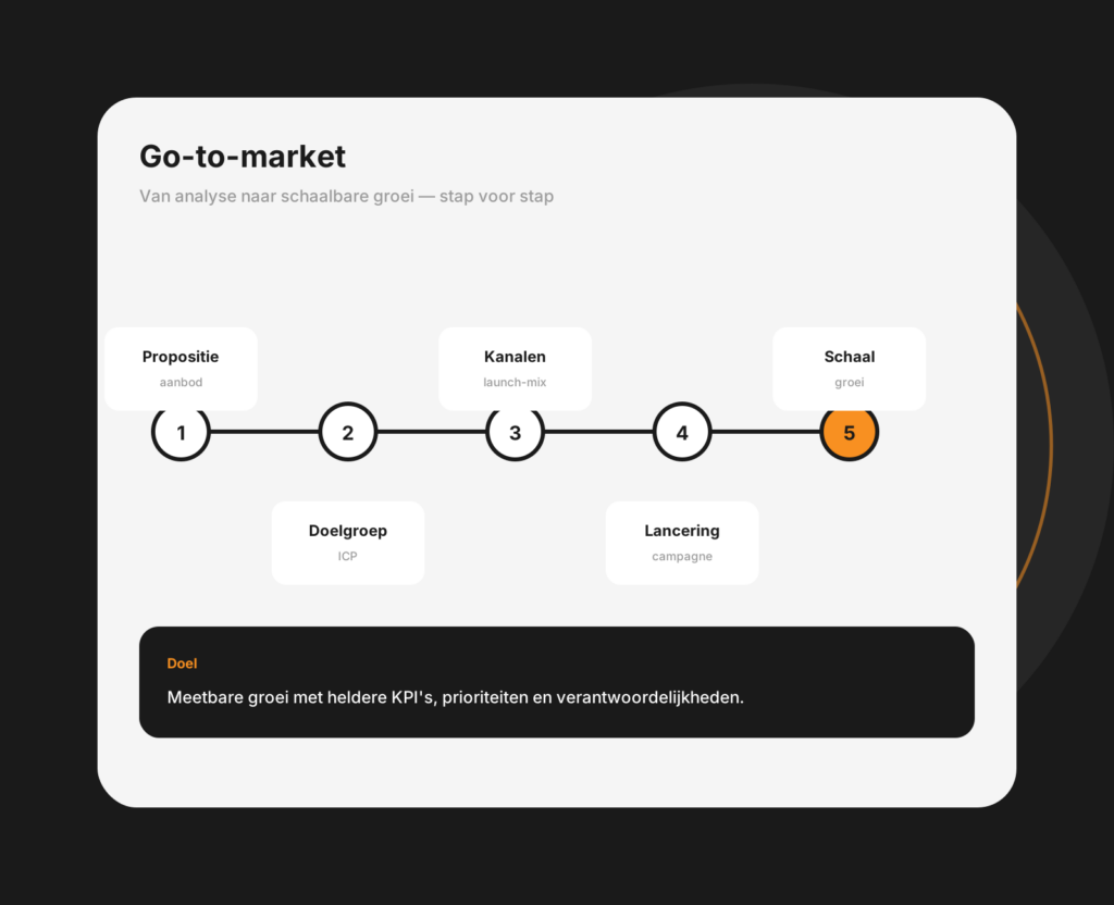Tablet-mockup van een go-to-market plan met doelgroepen, kanalen en lanceringsfasen