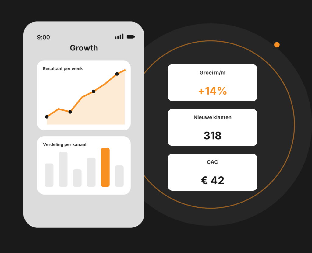 Dashboard-mockup voor growth marketing met experimenten, funnelstappen en groeigrafieken