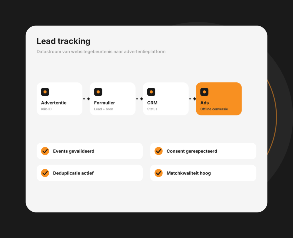 Dashboard-mockup voor leadtracking met herkomst van leads en conversiepad