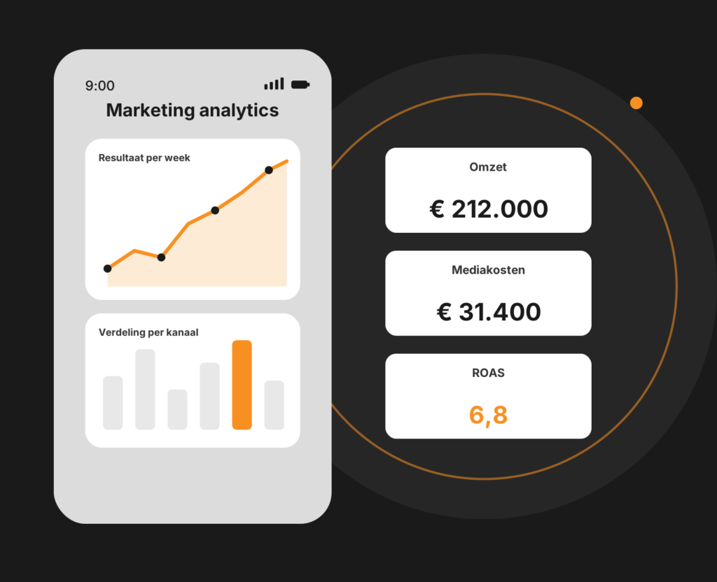 Dashboard-mockup van marketing analytics met verkeer, conversies en kanaalprestaties