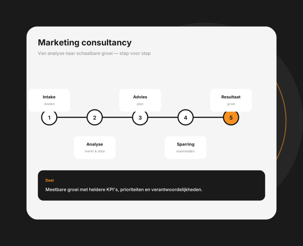 Tablet-mockup voor marketing consultancy met analyse, aanbevelingen en actiepunten