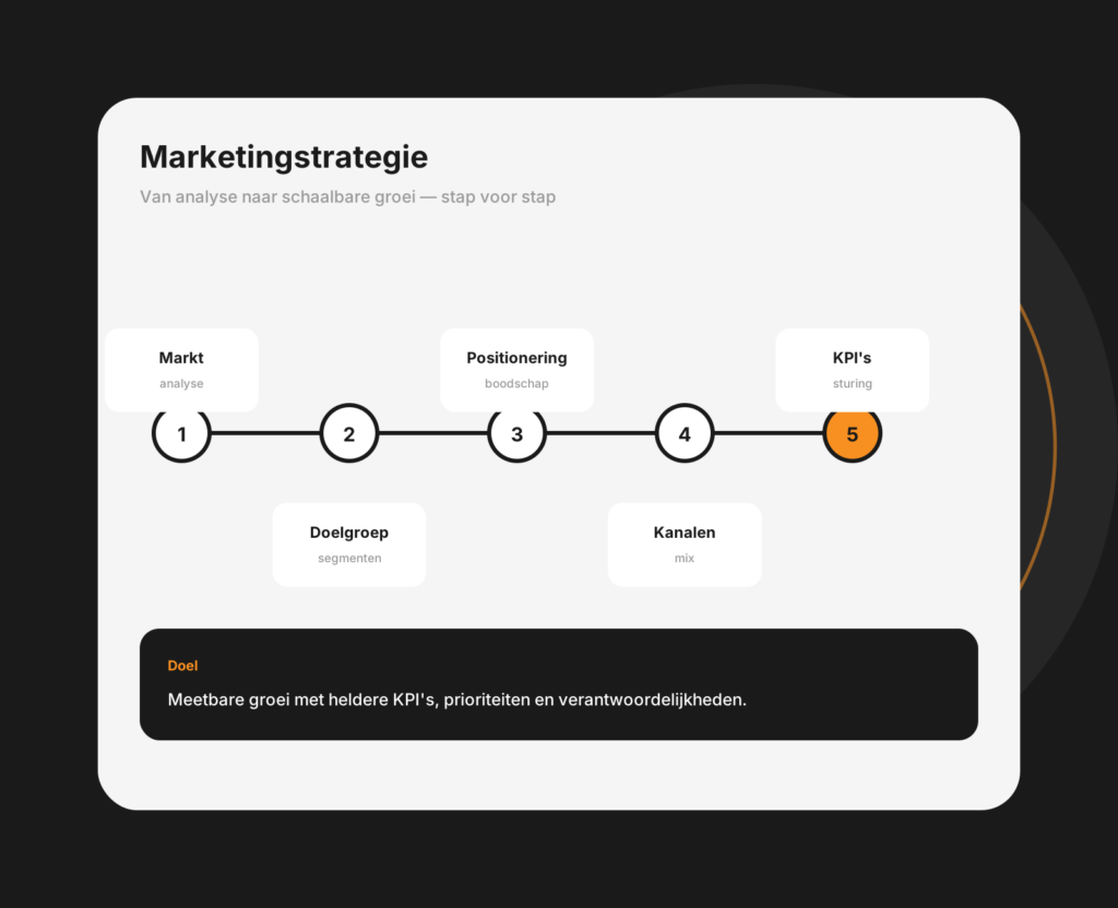 Tablet-mockup van een marketingstrategie-dashboard met doelen, kanalen en tijdlijn