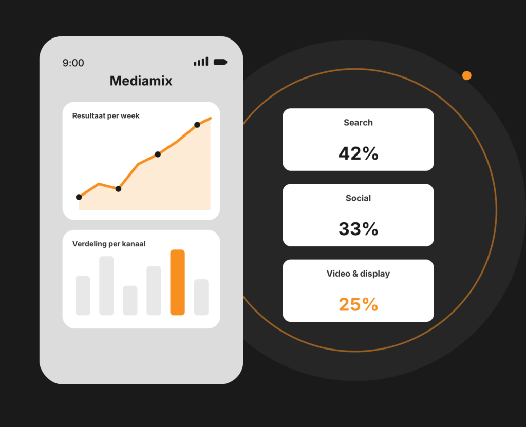 Tablet-mockup met een mediastrategie-overzicht van kanalen, doelgroepen en budgetverdeling