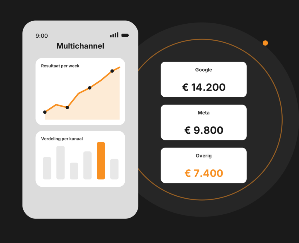 Dashboard-mockup van multichannel advertising met campagneresultaten over meerdere kanalen