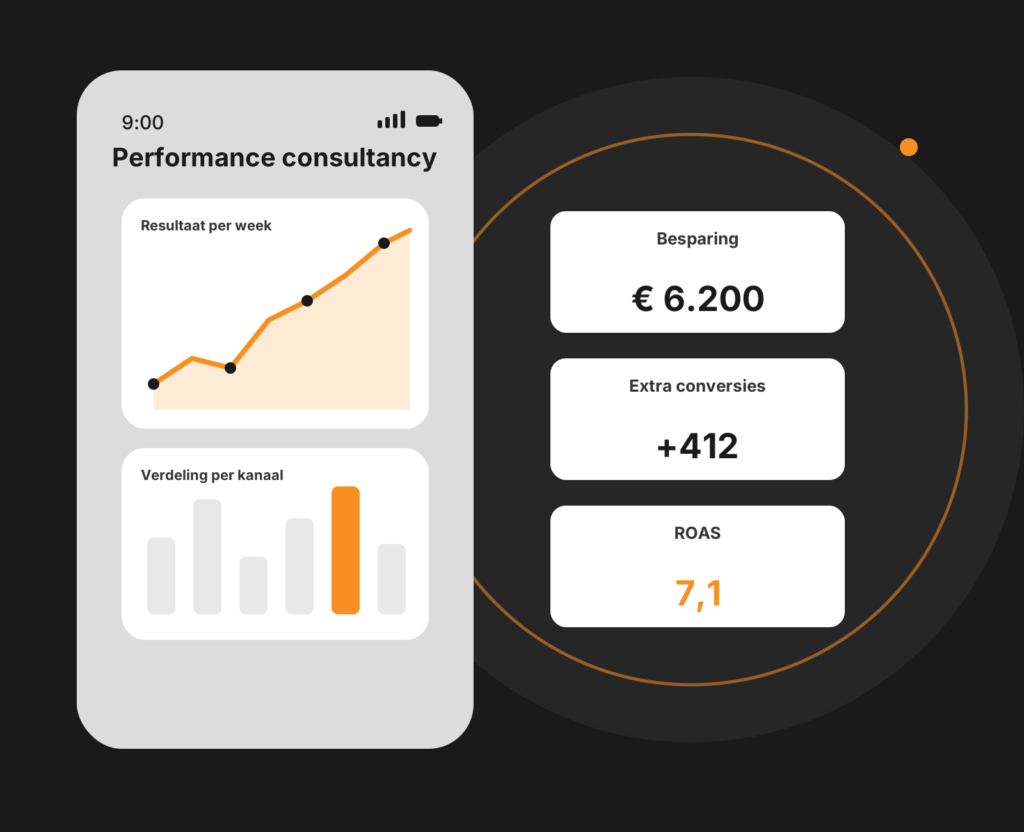 Dashboard-mockup voor performance consultancy met accountanalyse, adviezen en prioriteiten