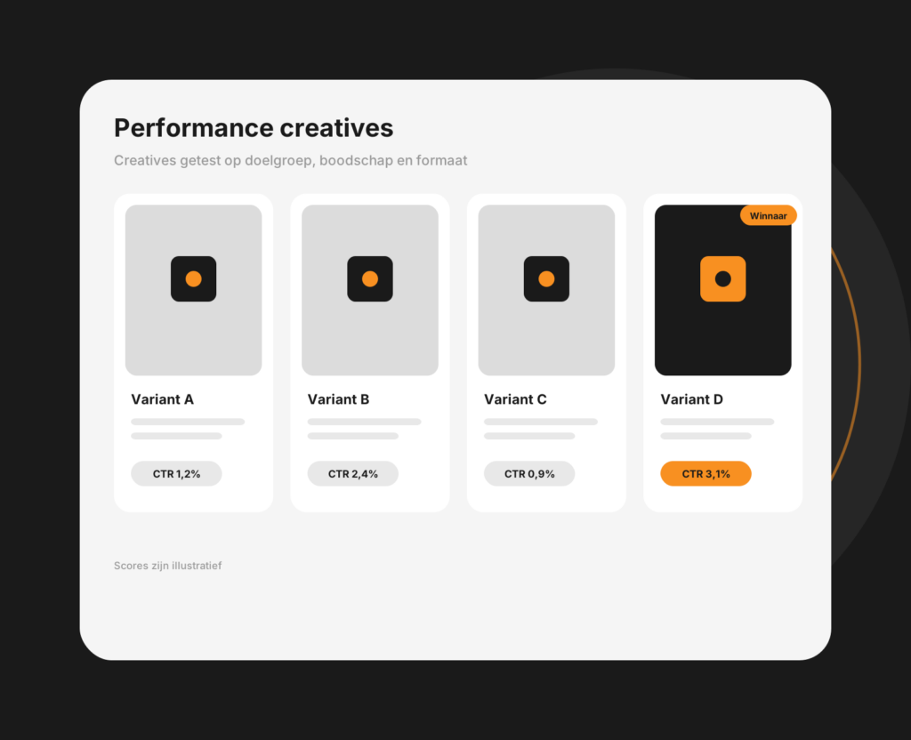Tablet-mockup met een overzicht van advertentiecreatives en hun prestaties per variant