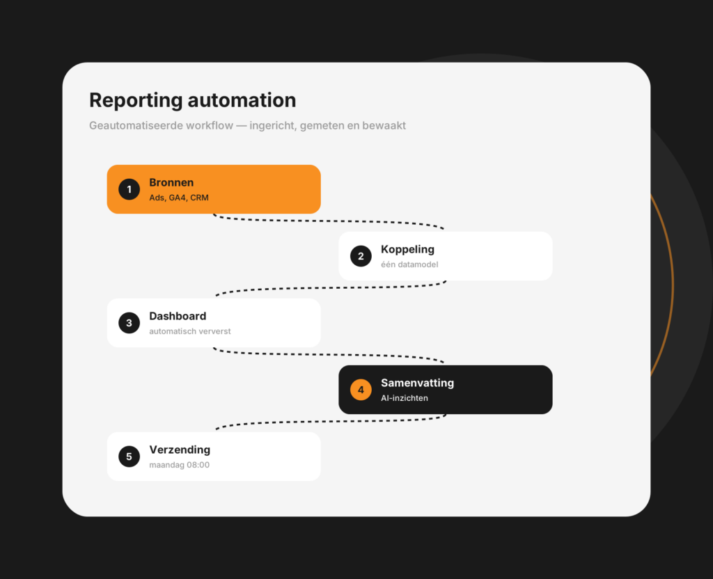 Dashboard-mockup van reporting automation met automatisch ververste rapporten en grafieken