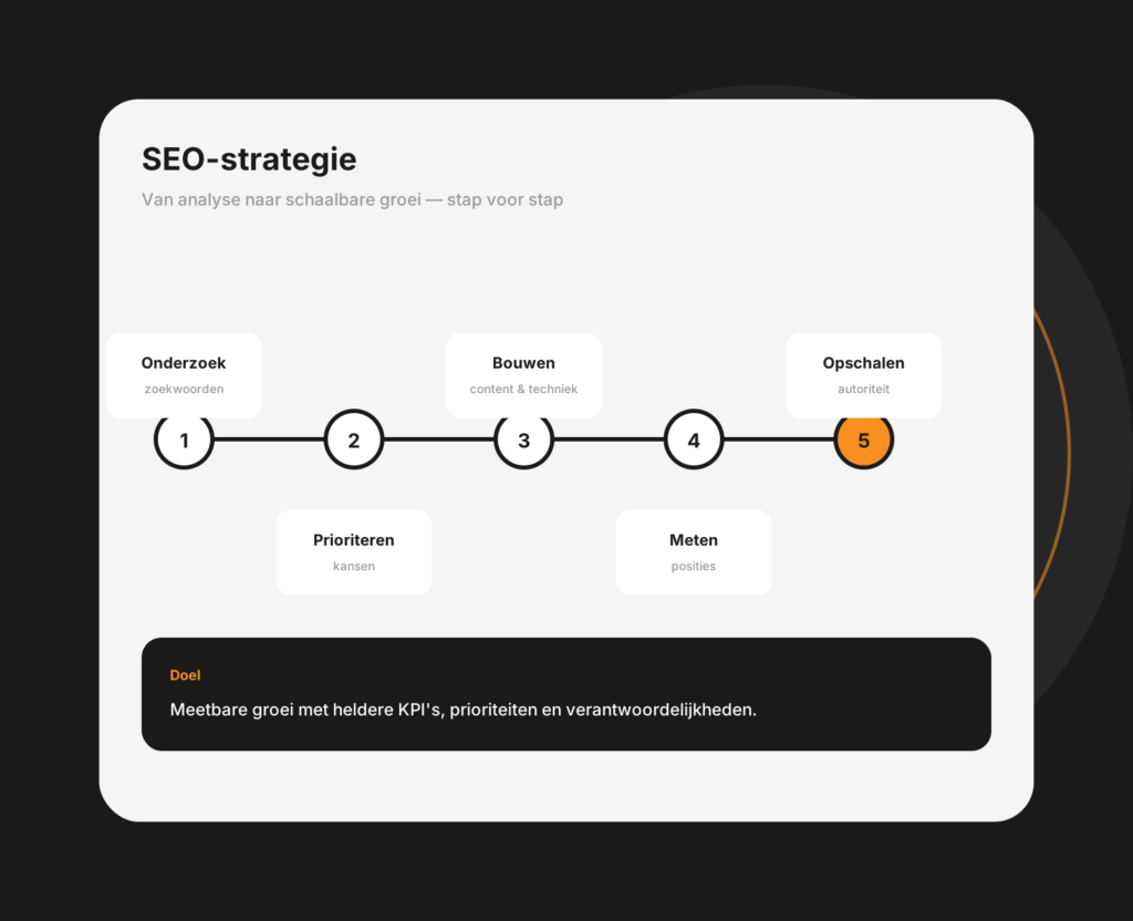 Tablet-mockup van een SEO-strategie met zoekwoordclusters, prioriteiten en planning